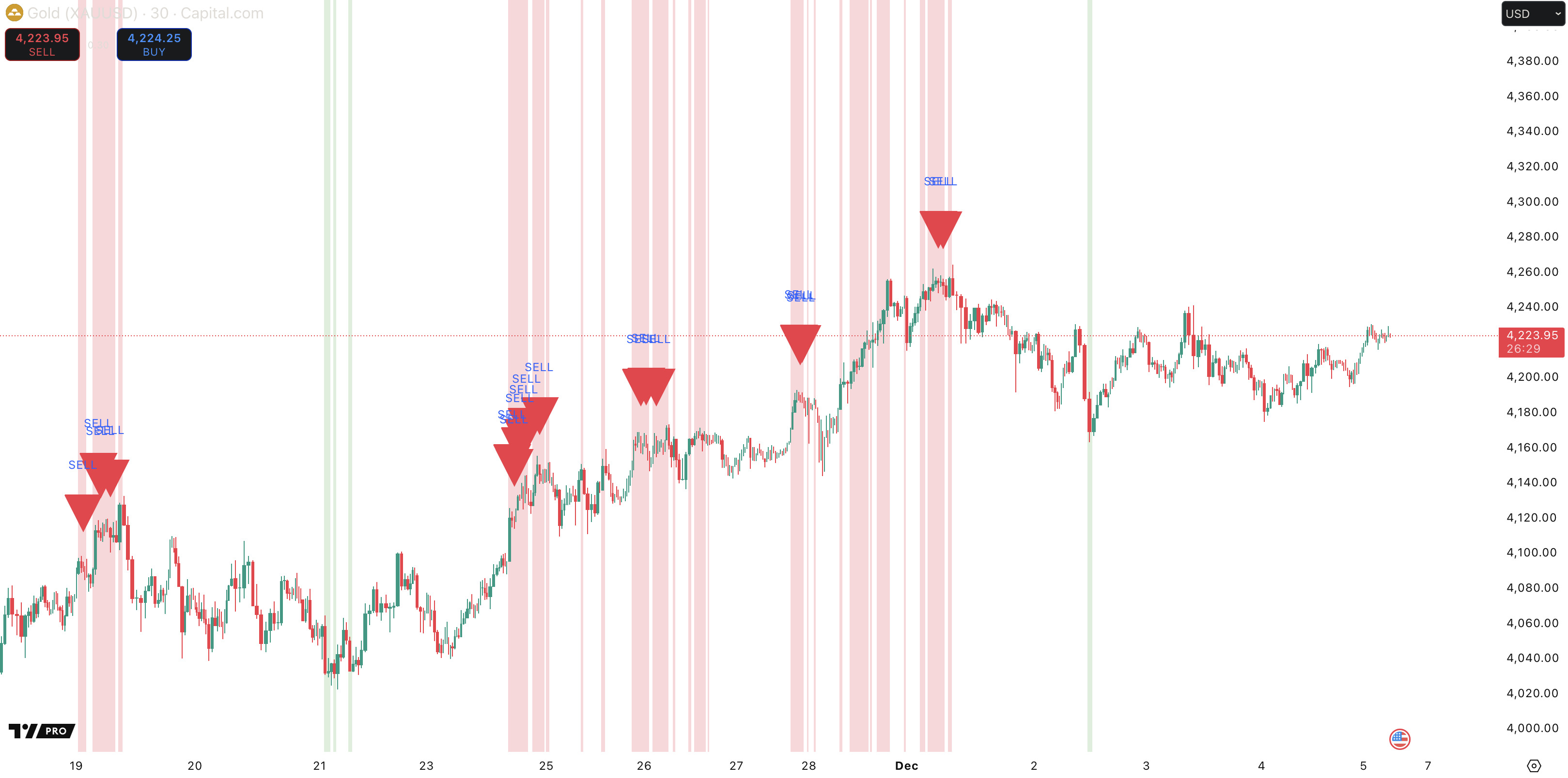 FusionReversal Chart