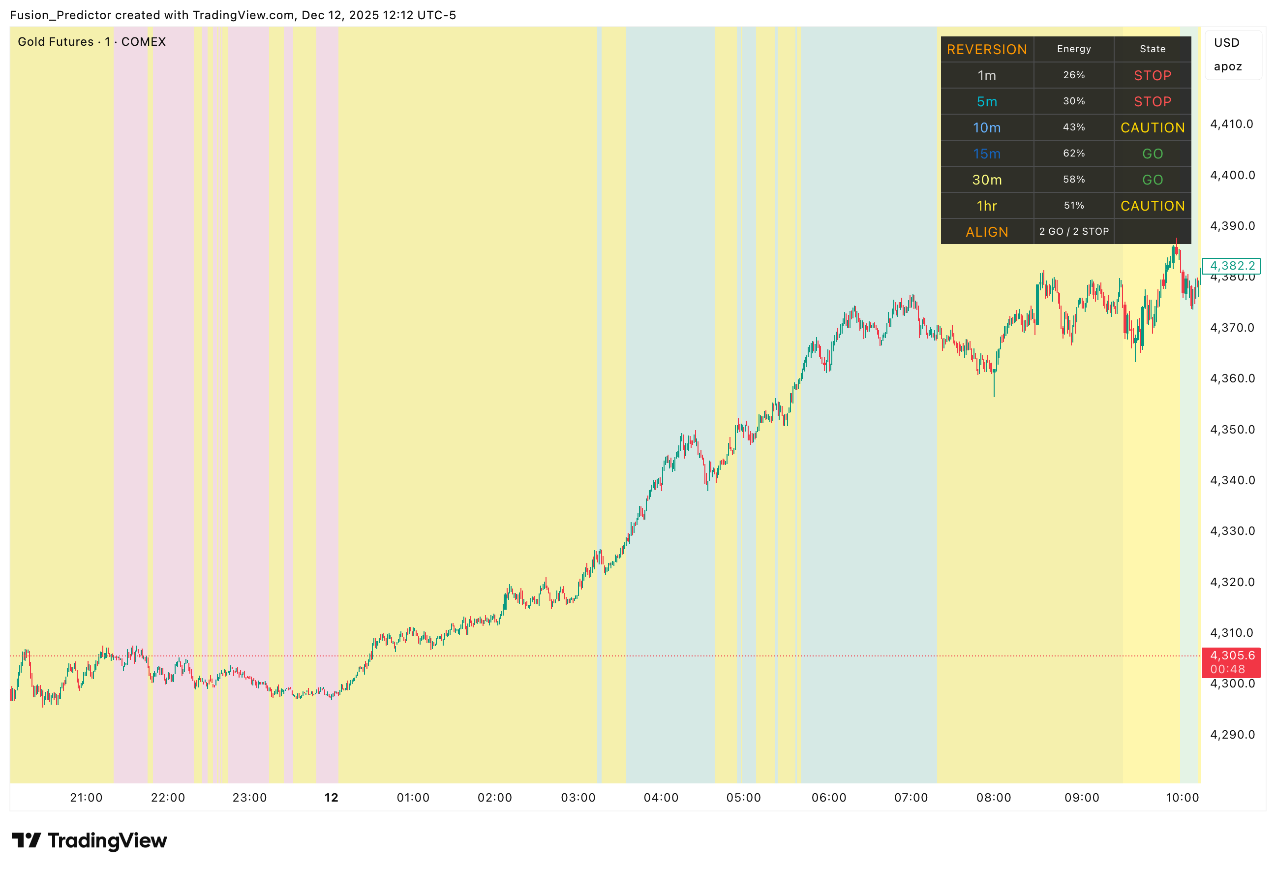 Reversion Meter MTF Chart
